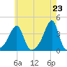 Bristol Ferry tide chart for Sunday, May 23, 2021