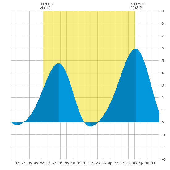 Bristol Ferry tide chart for Tuesday, May 25, 2021