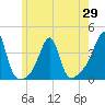 Bristol Ferry tide chart for Saturday, May 29, 2021