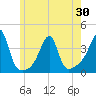 Bristol Ferry tide chart for Sunday, May 30, 2021