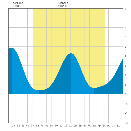 Bristol Ferry tide chart for Monday, May 31, 2021
