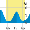 Bristol Ferry tide chart for Monday, May 31, 2021