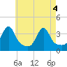 Bristol Ferry tide chart for Tuesday, May 4, 2021