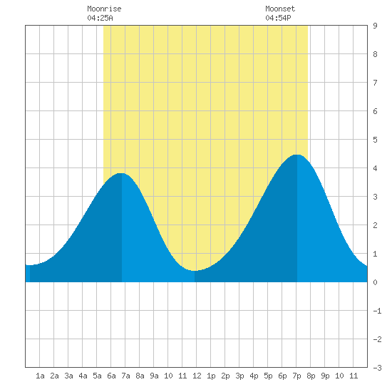 Bristol Ferry tide chart for Saturday, May 8, 2021