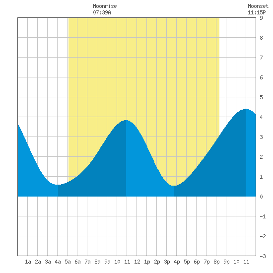 Bristol Ferry tide chart for Sunday, June 13, 2021