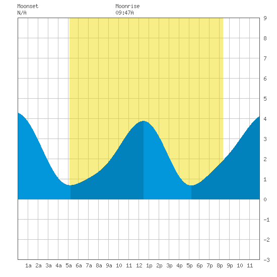 Bristol Ferry tide chart for Tuesday, June 15, 2021
