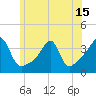 Bristol Ferry tide chart for Tuesday, June 15, 2021