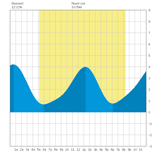 Bristol Ferry tide chart for Wednesday, June 16, 2021