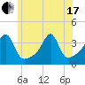 Bristol Ferry tide chart for Thursday, June 17, 2021