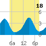 Bristol Ferry tide chart for Friday, June 18, 2021