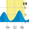 Bristol Ferry tide chart for Saturday, June 19, 2021