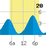 Bristol Ferry tide chart for Sunday, June 20, 2021