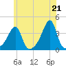Bristol Ferry tide chart for Monday, June 21, 2021