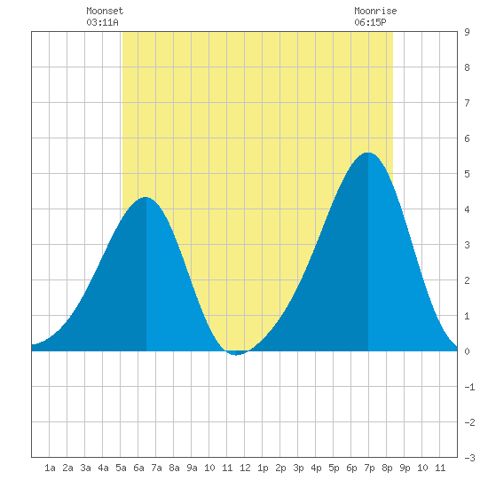 Bristol Ferry tide chart for Tuesday, June 22, 2021