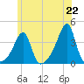 Bristol Ferry tide chart for Tuesday, June 22, 2021