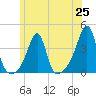 Bristol Ferry tide chart for Friday, June 25, 2021