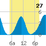 Bristol Ferry tide chart for Sunday, June 27, 2021