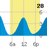 Bristol Ferry tide chart for Monday, June 28, 2021