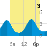 Bristol Ferry tide chart for Thursday, June 3, 2021