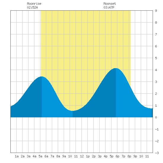 Bristol Ferry tide chart for Saturday, June 5, 2021