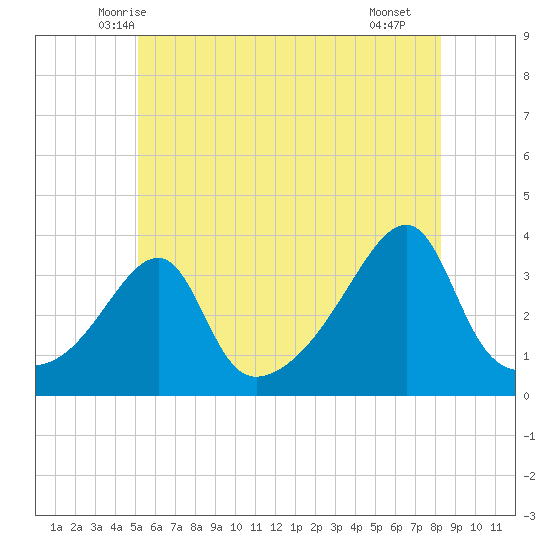 Bristol Ferry tide chart for Sunday, June 6, 2021
