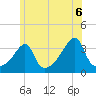 Bristol Ferry tide chart for Sunday, June 6, 2021