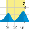 Bristol Ferry tide chart for Monday, June 7, 2021