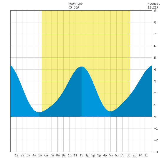 Bristol Ferry tide chart for Wednesday, July 14, 2021
