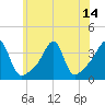 Bristol Ferry tide chart for Wednesday, July 14, 2021