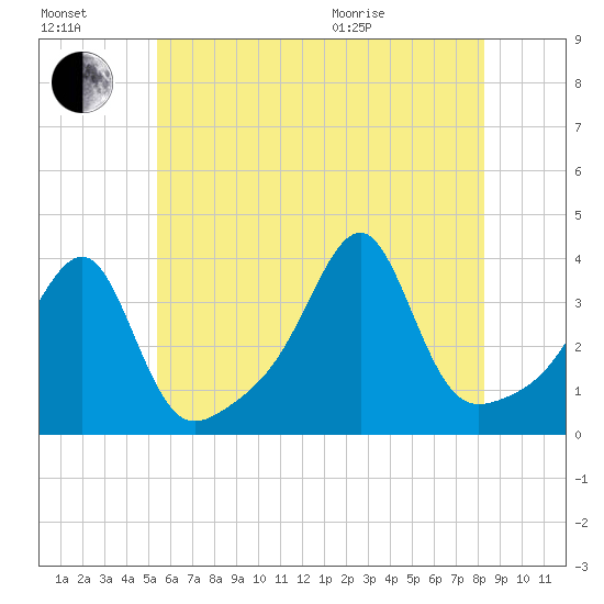 Bristol Ferry tide chart for Saturday, July 17, 2021