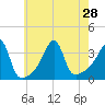 Bristol Ferry tide chart for Wednesday, July 28, 2021
