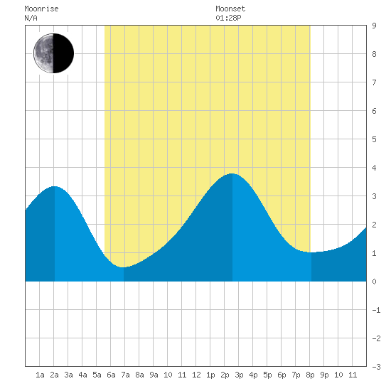 Bristol Ferry tide chart for Saturday, July 31, 2021