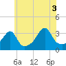 Bristol Ferry tide chart for Saturday, July 3, 2021