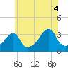 Bristol Ferry tide chart for Sunday, July 4, 2021