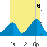 Bristol Ferry tide chart for Tuesday, July 6, 2021
