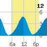 Bristol Ferry tide chart for Thursday, August 12, 2021