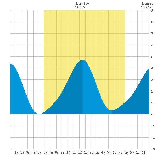 Bristol Ferry tide chart for Friday, August 13, 2021