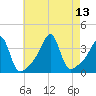 Bristol Ferry tide chart for Friday, August 13, 2021