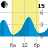Bristol Ferry tide chart for Sunday, August 15, 2021