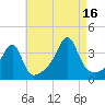 Bristol Ferry tide chart for Monday, August 16, 2021