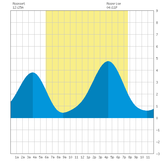 Bristol Ferry tide chart for Tuesday, August 17, 2021
