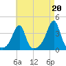 Bristol Ferry tide chart for Friday, August 20, 2021