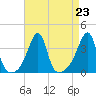 Bristol Ferry tide chart for Monday, August 23, 2021