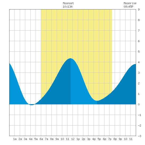 Bristol Ferry tide chart for Thursday, August 26, 2021