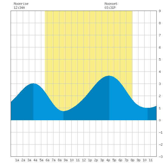 Bristol Ferry tide chart for Monday, August 2, 2021