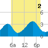 Bristol Ferry tide chart for Monday, August 2, 2021