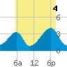 Bristol Ferry tide chart for Wednesday, August 4, 2021