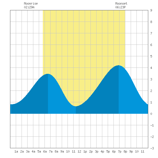Bristol Ferry tide chart for Thursday, August 5, 2021