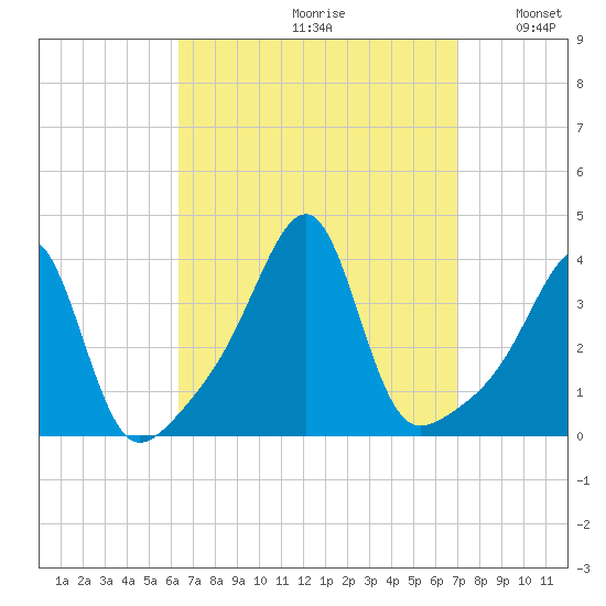 Bristol Ferry tide chart for Saturday, September 11, 2021