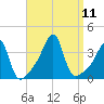 Bristol Ferry tide chart for Saturday, September 11, 2021